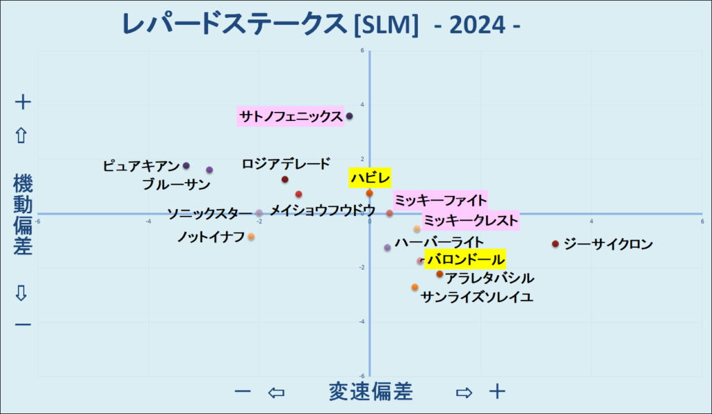 2024　レパードＳ　機変マップ　結果